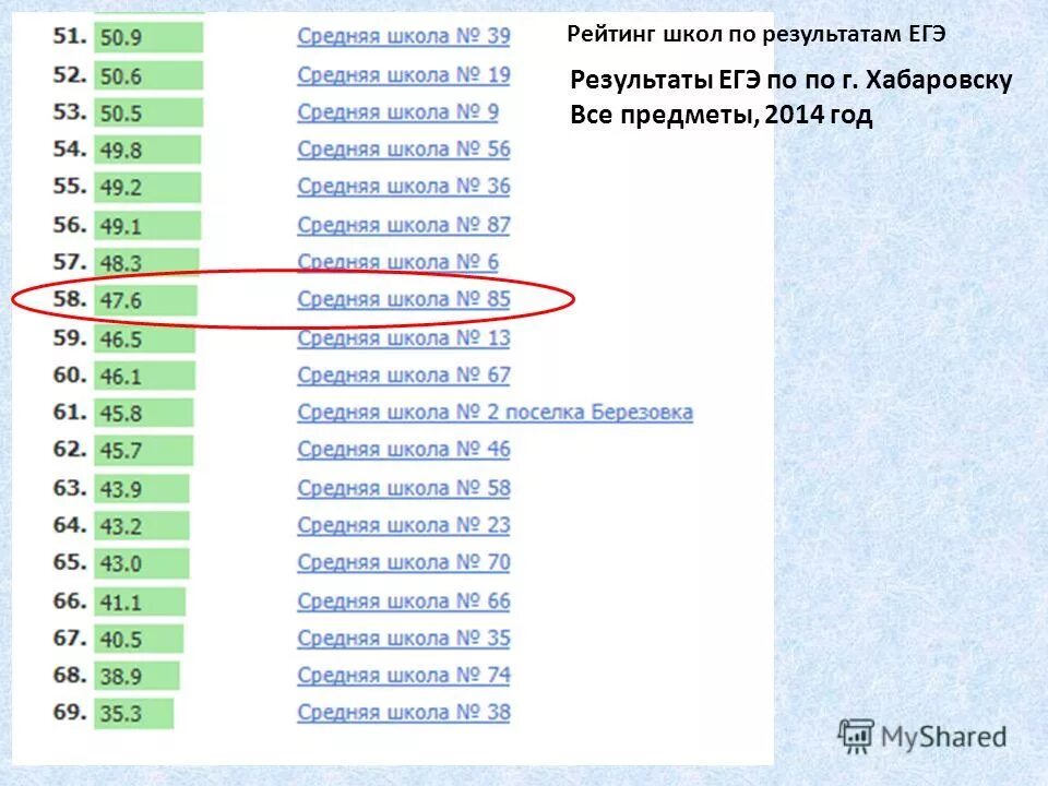 Рейтинг школы баллы. Рейтинг школ по результатам ЕГЭ. Рейтинг школ по ЕГЭ. Лучшие школы по результатам ЕГЭ. Рейтинг образовательных учреждений.