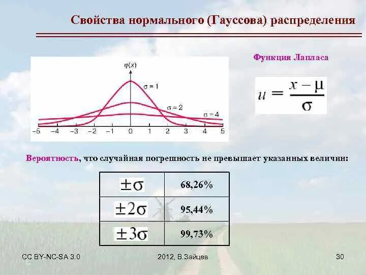Свойства нормальных функций. Гауссово распределение. функция распределения гауссова распределения. гауссова функция принадлежности. свойства нормального распределения.