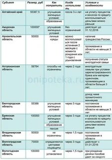 Через сколько приходят выплаты после рождения