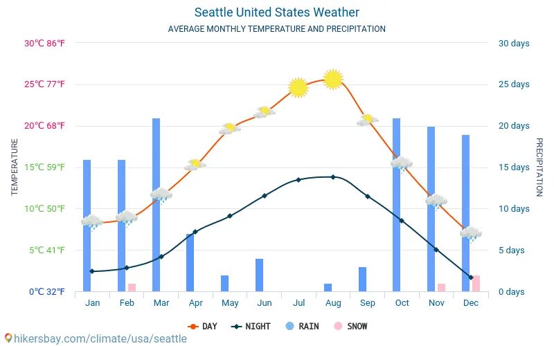 Сиэтл климат по месяцам. Климат Омска по месяцам. Средняя годовая температура в США. Климат в США по месяцам.