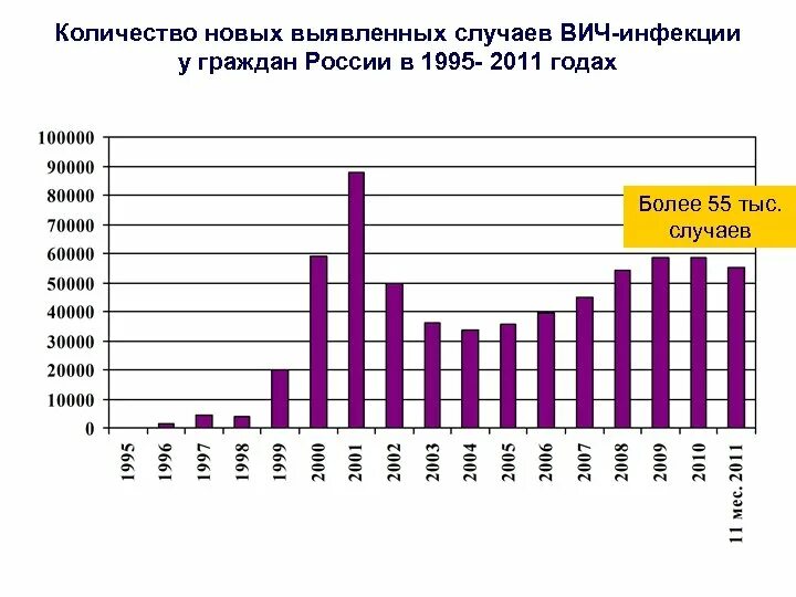 Количество вич инфицированных. Статистика заражения ВИЧ. Статистика зараженных ВИЧ. Количество ВИЧ В России. Число ВИЧ инфицированных в России.