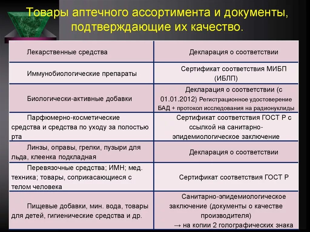 Товары аптечного ассортимента. Документы подтверждающие качество лекарственных препаратов. Документы подтверждающие качество медицинских изделий. Группы товаров аптечного ассортимента.