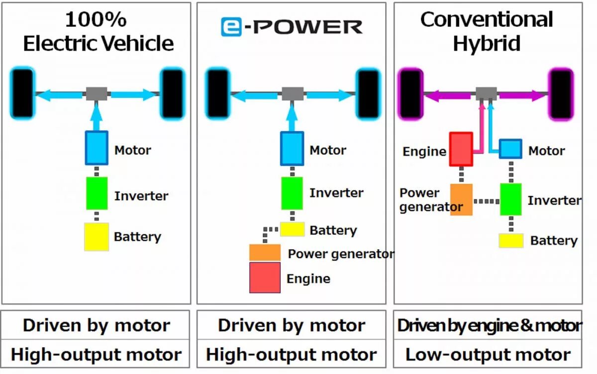 Nissan Note e-Power электродвигатель. Nissan Note e-Power схемы. E-Power Nissan схема. Последовательный гибрид на Ниссан ноте. Последовательно параллельный гибрид