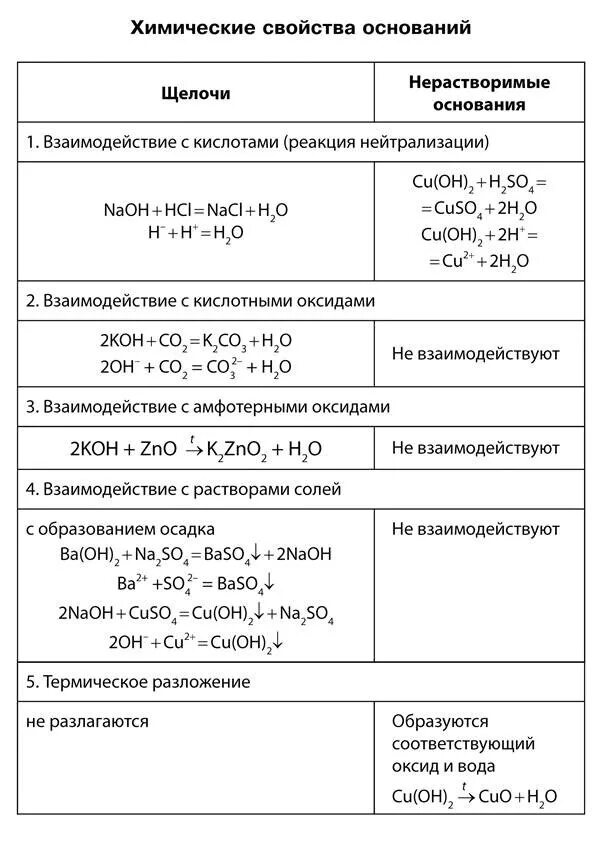 Класс оснований химия химические свойства. Химические свойства оснований 8 класс химия таблица. Химические свойства оснований 8 класс таблица. Нерастворимые основания в химии химические свойства.