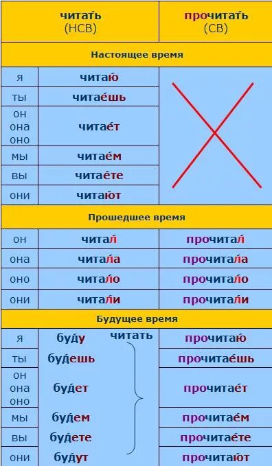 Проснуться будущее время. Времена в русском языке таблица. Времена глаголов в русском языке таблица. Таблица глаголов русского языка. Глаголы РКИ.