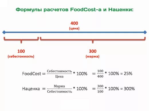 Формула маржи и наценки. Средняя наценка в ресторане. Наценка в ресторане формула. Средняя наценка в кафе.