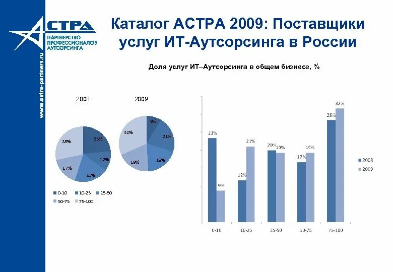 Тенденции аутсорсинга. Рынок аутсорсинга в россии. анализ рынка аутсорсинга. аутсорсинг в россии статистика. рынок аутсорсинга статистика.