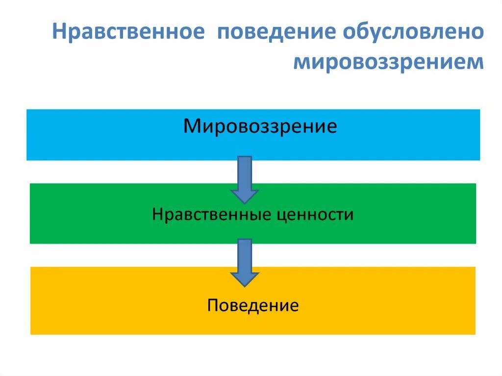 В чем проявляется нравственное поведение. Нравственное поведение. Морально нравственное поведение. Нравственное поведение человека. Нравственные формы поведения.