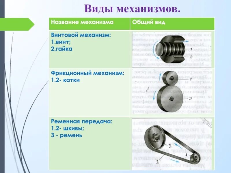 Дистанционное управление технология 7 класс презентация. Основные понятия о машинах механизмах и деталях технология 5 класс. Механизм виды механизмов. Назвать виды механизмов. Назовите основные виды механизмов.