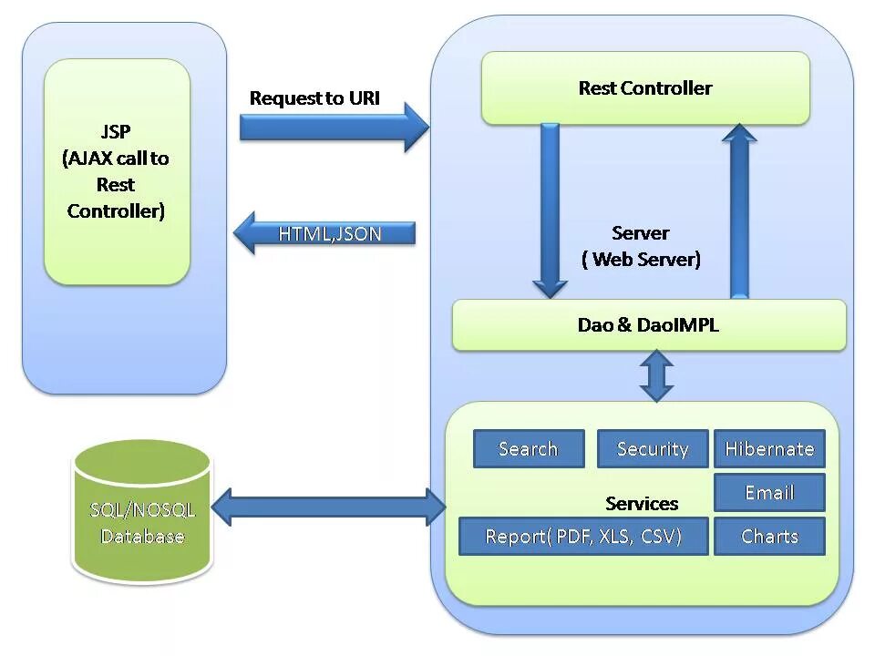 Rest controller