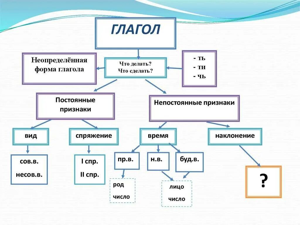 3 класс русский язык неопределенная форма глагола. Формы глагола русский язык 8. Правило Неопределенная форма глагола в русском языке 4. Правило по русскому языку 4 класс Неопределенная форма глагола. Определенная и Неопределенная форма глагола в русском языке 4 класс.