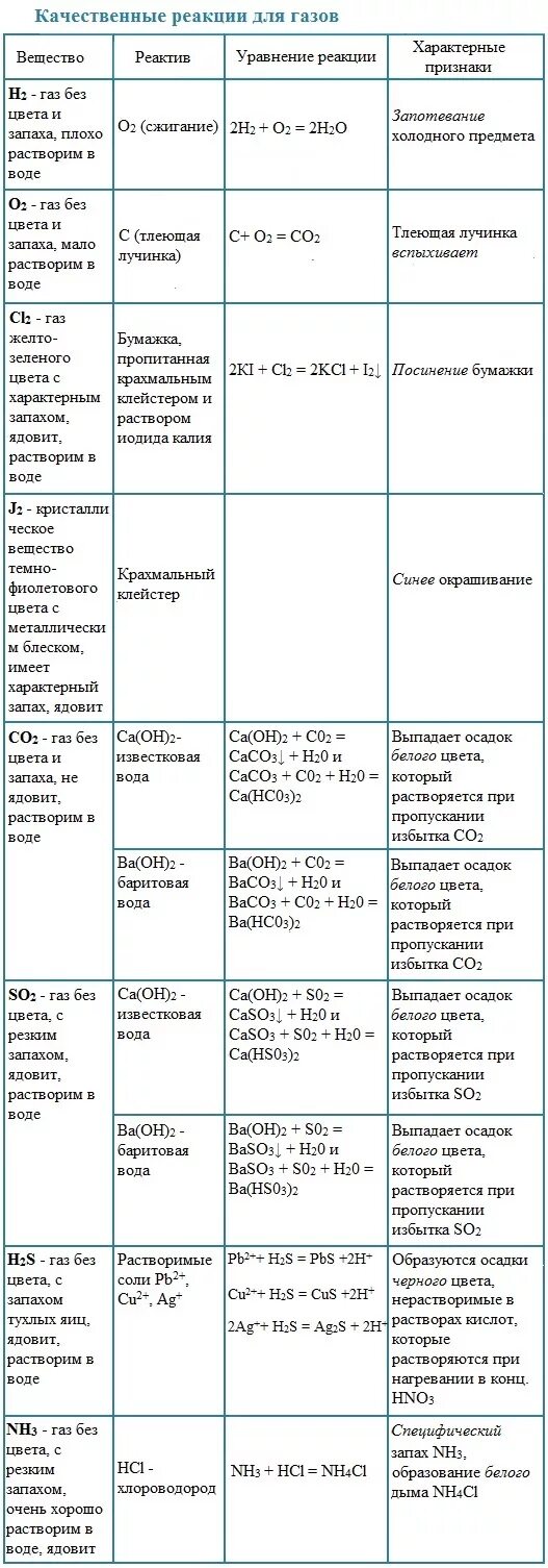 Цвета осадков для егэ. Качественные реакции в неорганической химии таблица. качественные реакции арены таблица. качественные реакции неорганических веществ таблица для егэ. качественные реакции химия 11 класс.