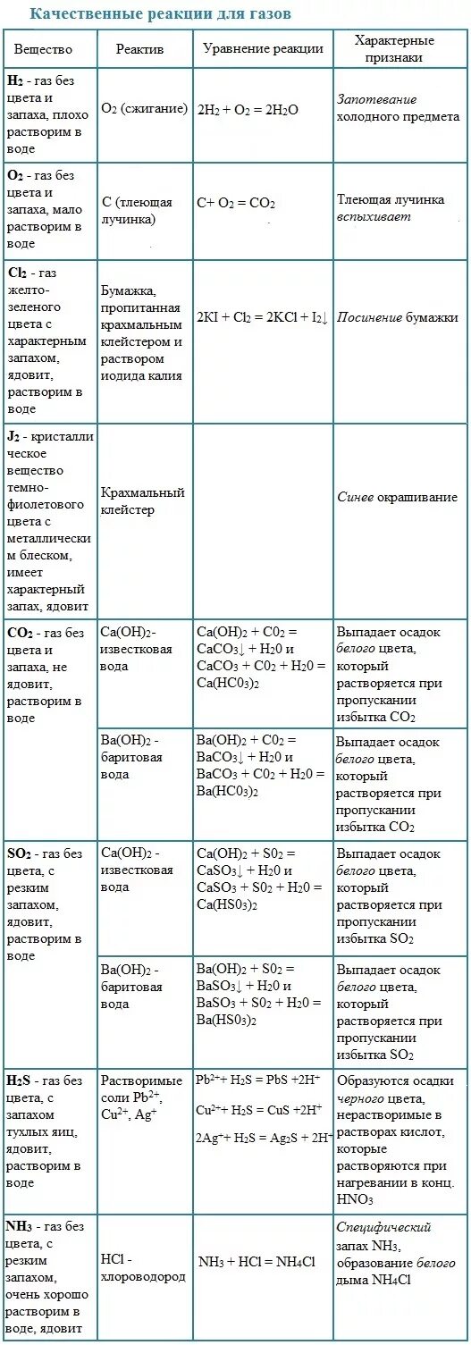 Качественные реакции в неорганической химии таблица. Качественные реакции арены таблица. Качественные реакции неорганических веществ таблица для ЕГЭ. Качественные реакции химия 11 класс.