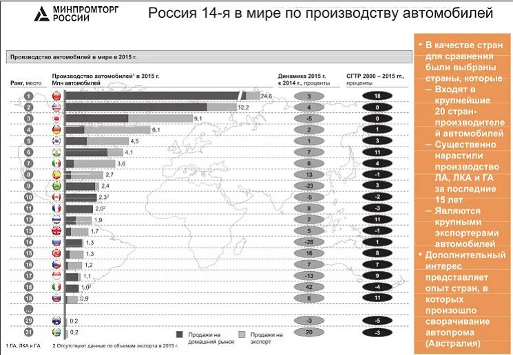 Автомобилестроение страны производители. Крупные производители автомобилей в мире. Список стран по производству машин. Лидеры по производству автомобилей в мире. Крупнейшие производители автомобилей страны.