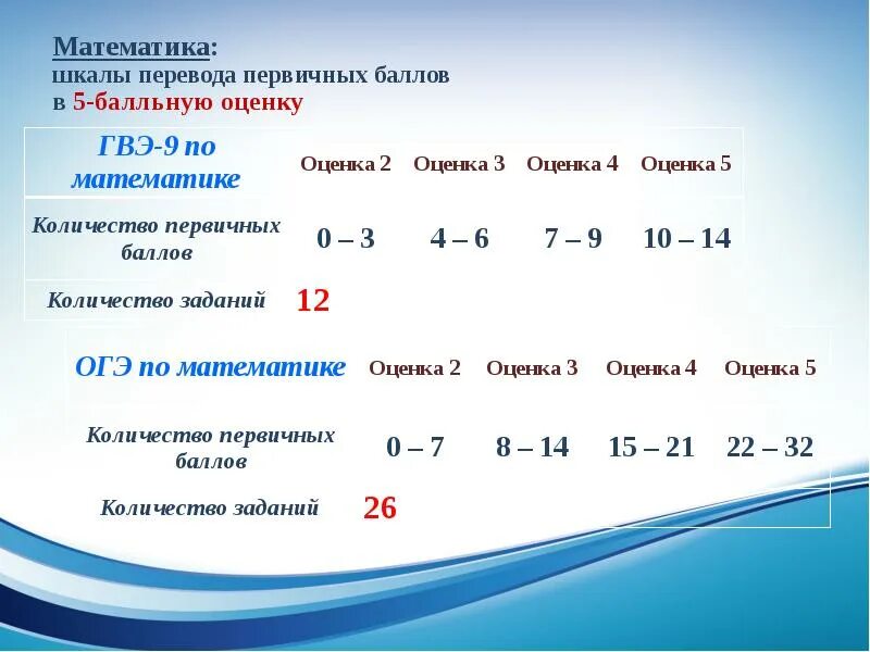 Гвэ по математике 9 класс баллы и оценки. Задания по гвэ. Система оценки гвэ. Критерии оценивания гвэ по математике. Оценки за устное собеседование по русскому языку баллы.