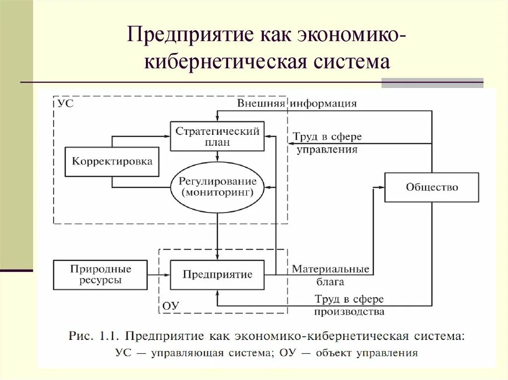 Модели организационной системы. Схема кибернетической системы управления. Кибернетическая модель организации. Организация как кибернетическая система. Кибернетическая модель управления.