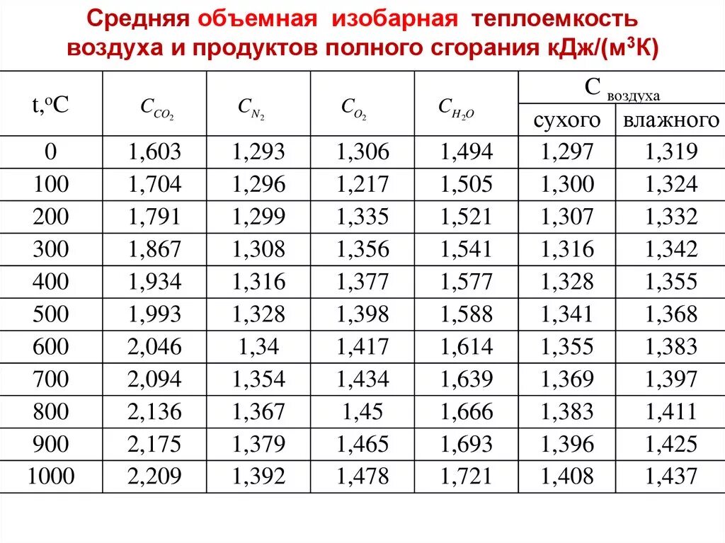 M воздуха равна кг. Удельная теплоёмкость воздуха при различных температурах таблица. Удельная изобарная теплоемкость воздуха. Теплоемкость влажного воздуха таблица. Удельная теплоемкость воздуха при постоянном давлении.