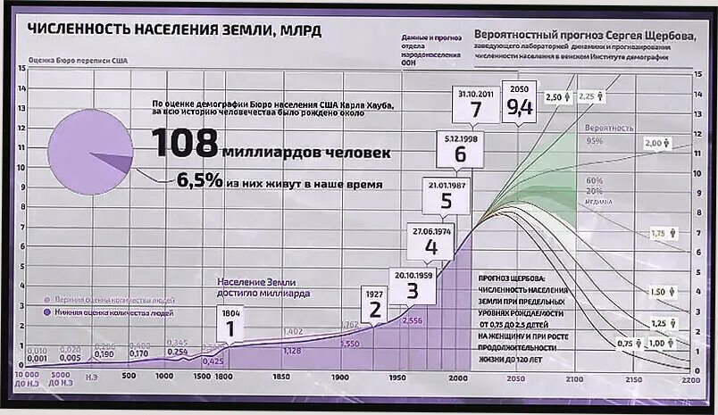 Сколько людей рождаются в день в мире. Динамика роста населения земли 1000 лет график. Рост численности населения земли график. Население земли график за 100 лет.