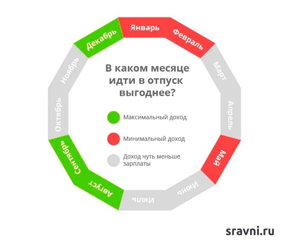 Выгодные месяцы для отпуска. Выгодные месяцы для отпуска в 2022. Когда идешь в отпуск. В каком месяце лучше идти в отпуск.