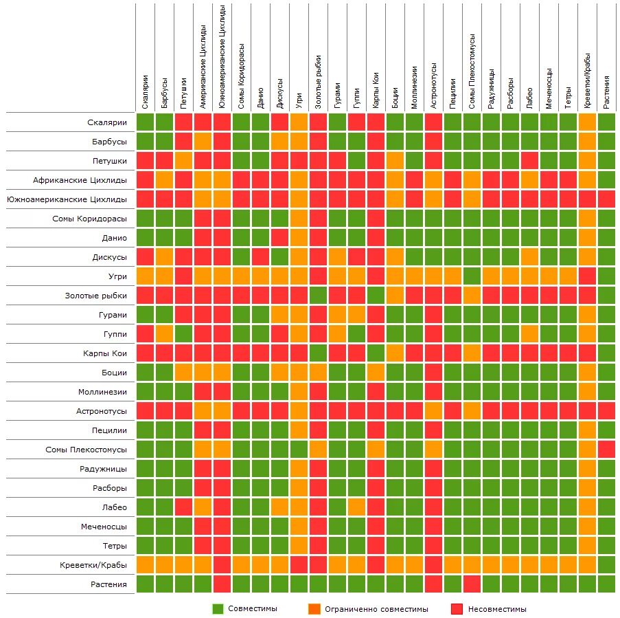 С какими рыбками можно держать. Таблица совместительности аквариумных рыб. Совмещение аквариумных рыбок таблица. Таблица совместимости аквариумных рыб. Совместимость золотых рыбок с другими рыбками таблица.