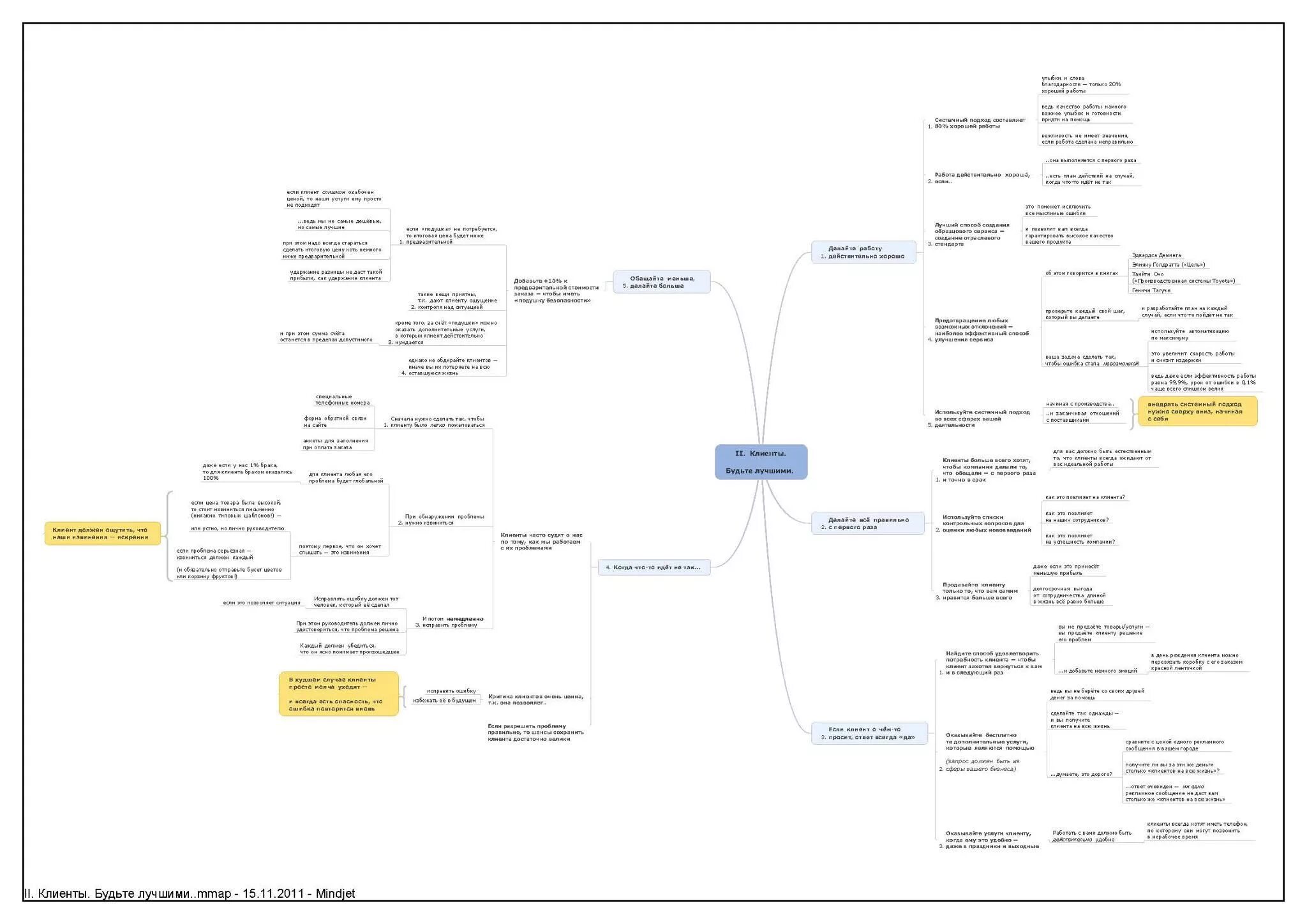 Ментальная карта клиента. Майнд карта маркетинг. Интеллектуальная карта маркетинг. Ментальная карта маркетинг план. Маркетинговая карта