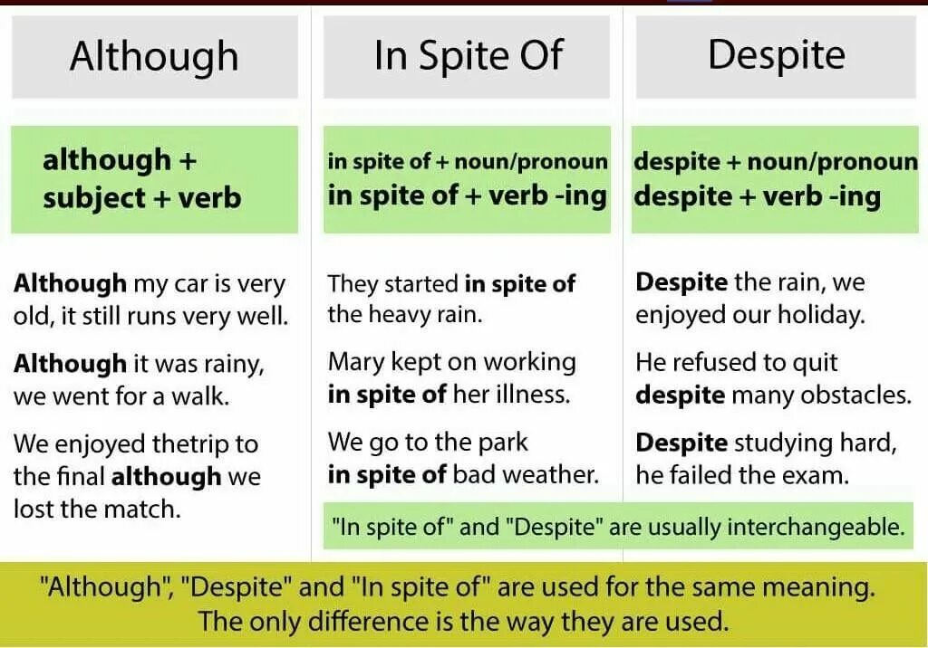 Despite in spite of разница. Разница между despite и although. Although in spite of разница. In spite of употребление.