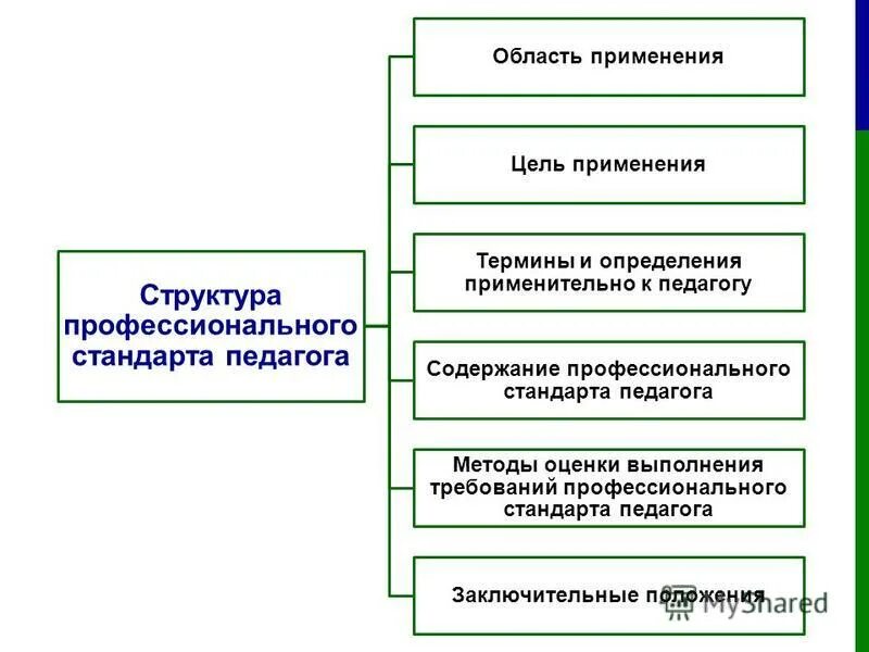 Структура и содержание профессиональных стандартов. Профстандарт педагога структура. структура стандарта педагога. структура профессионального стандарта педагога. профессиональный стандарт педагога схема.