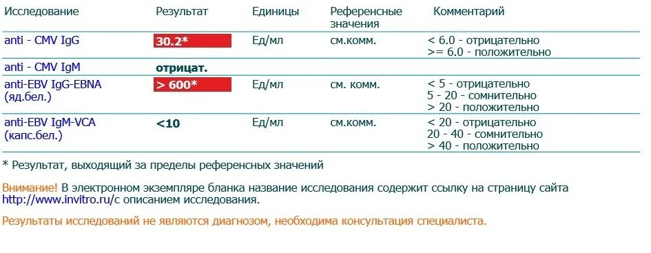 Эпштейн-Барр вирус анализ расшифровка. Вирус Эпштейна-Барр показатели анализов крови расшифровка. Вирус Эпштейн бара ыпь. Вирус Эпштейна Барра расшифровка анализа таблица. Barr virus igg положительный