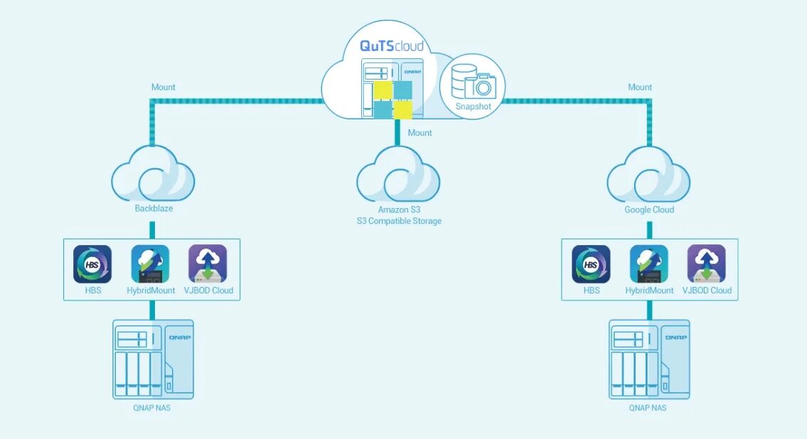 Qnap cloud. Облачное хранение данных. qnap подключение. схема подключения qnap. хранилище файлов qnap.