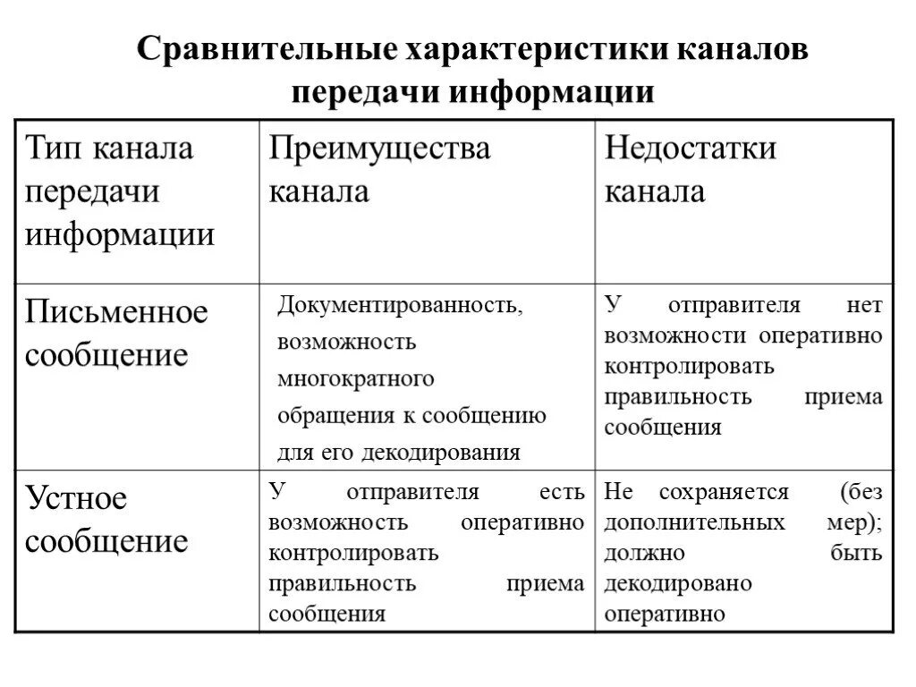 Анализ передаваемой информации. Основные характеристики каналов передачи информации. сравнительная характеристика телевидения. сравнительная характеристика каналов коммуникаций. плюсы и минусы передачи информации.