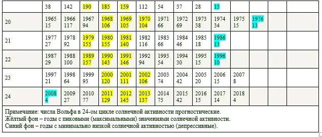 Годы активности. Циклы солнечной активности по годам таблица. Солнечная активность таблица. Годы солнечной активности по годам таблица. Таблица максимумов солнечной активности.