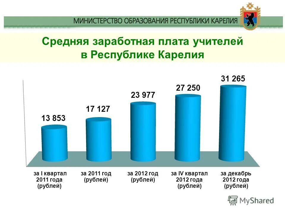 геймдев зарплаты 2022 в россии. зарплаты в министерстве здравоохранения. какую стартовую зарплату выбрать. карелия средняя зарплата. какая зарплата карелия.