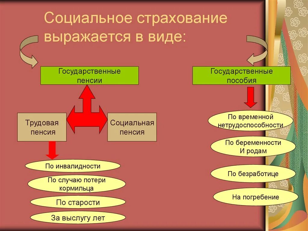 20 социальное страхование. Социальное страхование. Социальный. Социальное страхование примеры. Государственное социальное страхование примеры.