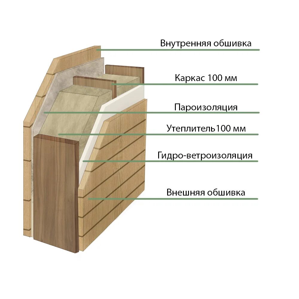 Конструкция стены щитовой бани. Схема монтажа стен каркасной бани. Пирог стены каркасной бани с базальтовым утеплителем. Утепление каркаса бани 100мм схема. Каркасные стены своими руками