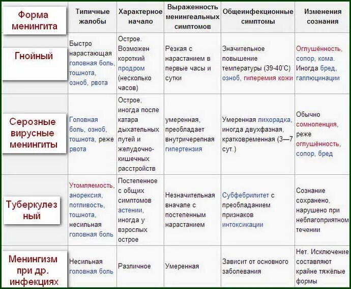 Для менингококковой инфекции характерны. Менингит характерные клинические признаки. Классификация менингитов неврология. Основные клинические симптомы серозного менингита. Клинические проявления серозного менингита.