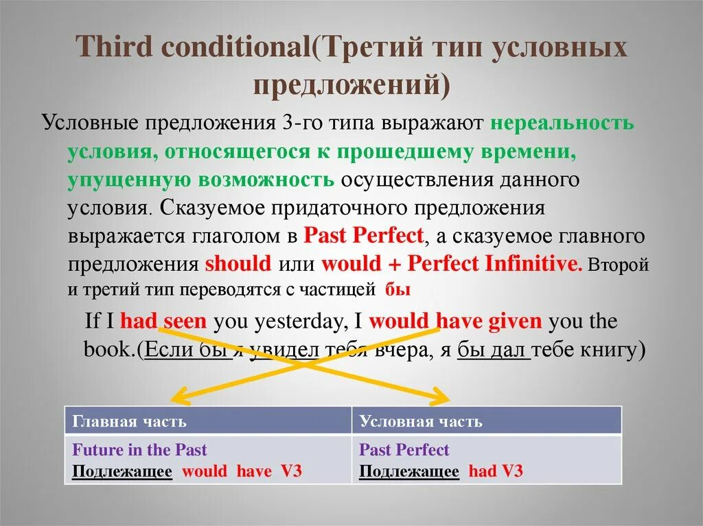 Условные предложения. Third conditional предложения. Условные предложения 3 го типа. Второй Тип условных предложений.