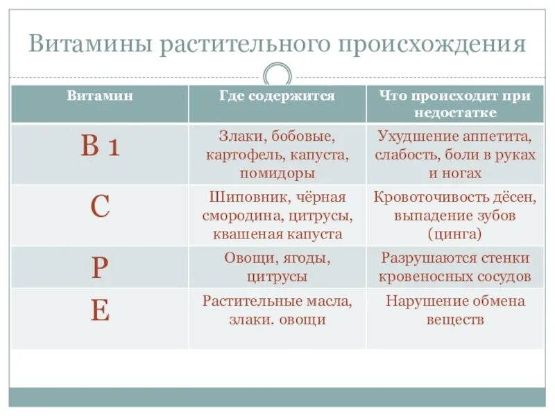 Витамины в продуктах растительного происхождения. Витамины растительного происхождения. Источники витаминов растительного и животного происхождения. Витамины растительного происхождения таблица. Витаминный продукт растительного происхождения.