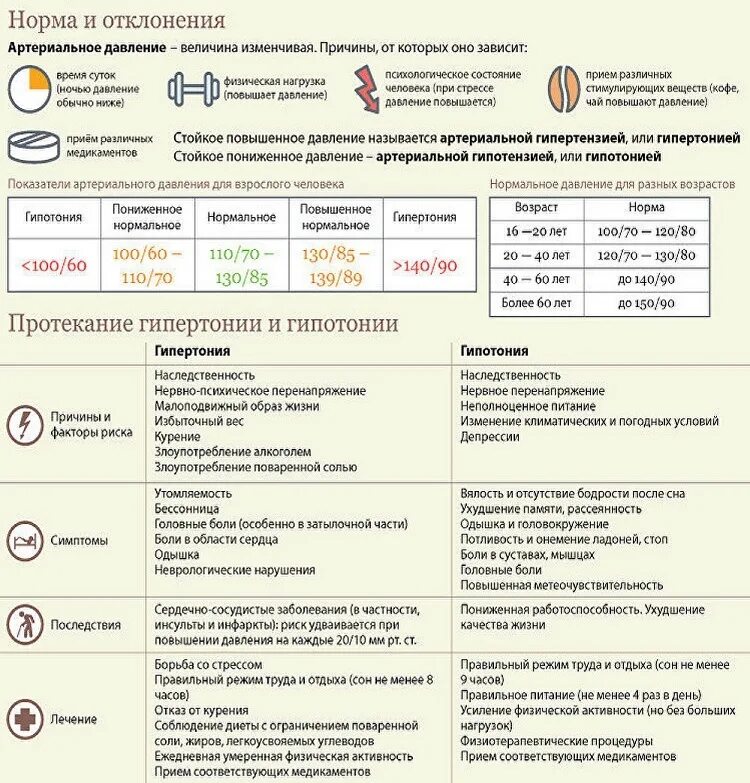 При давление можно спать. Гипотония норма артериального давления. Низкое артериальное давление причины. Гипотония стадии. Артериальное давление норма у гипотоников.