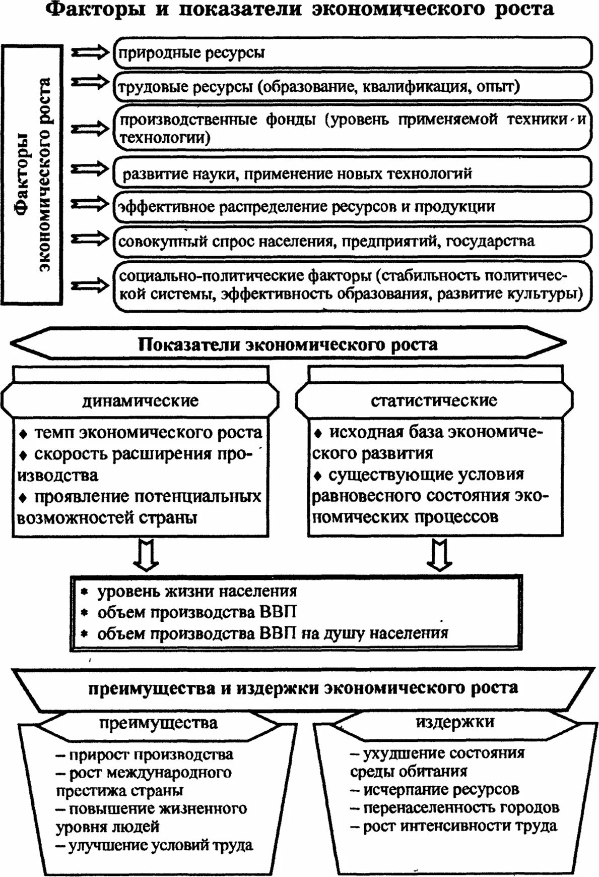 Экономические факторы егэ. Факторы и показатели экономического роста. Экономический рост схема. Основные показатели экономического роста. Факторы экономического роста Обществознание.