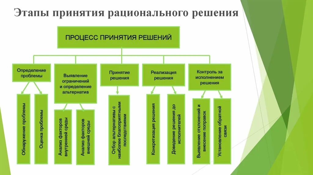 Этапы принятия рационального управленческого решения. Этапы понятия рационального решения. Технология принятия рационального решения этапы. Этапы принятия рационального решения в менеджменте.