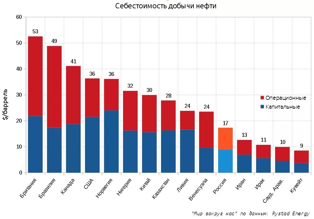 Добыча нефти в разных странах. Себестоимость добычи нефти. себестоимость добычи нефти в мире. стоимость добычи нефти по странам.