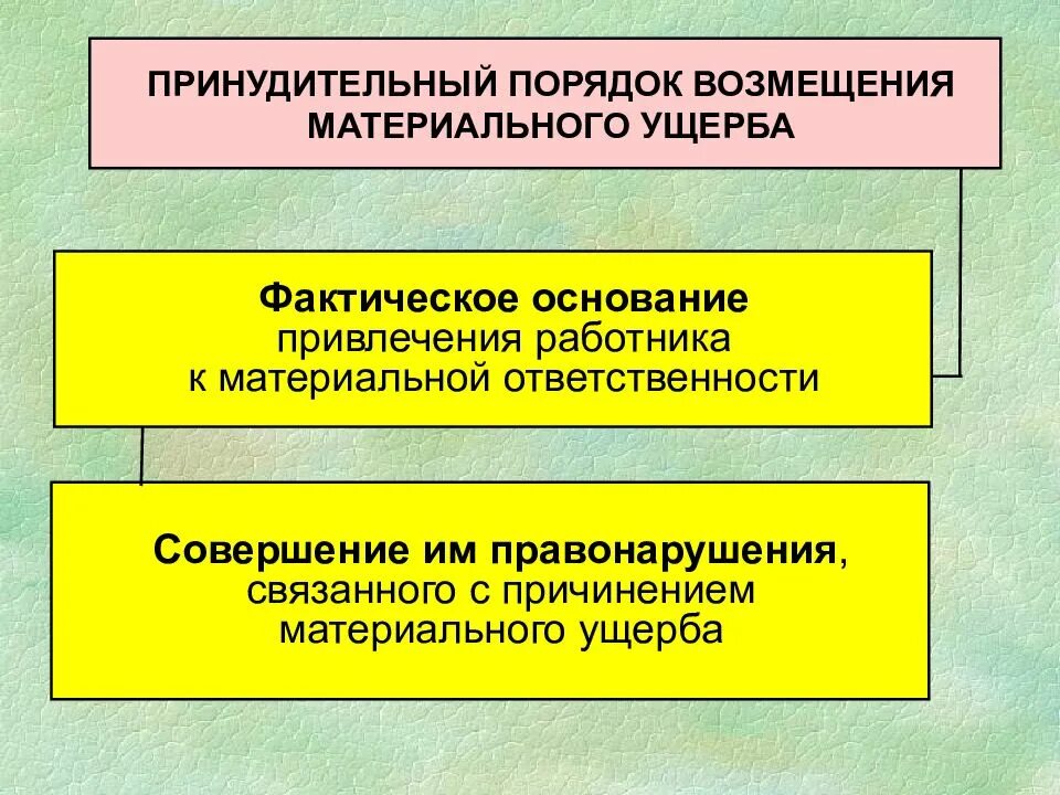 Порядок возмещения материального ущерба. Принудительный порядок возмещения ущерба. Порядок возмещения материальной ответственности. Порядок привлечения работника к материальной ответственности.