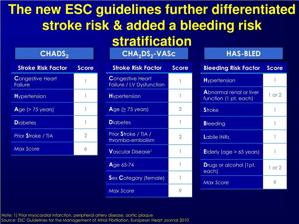Риски chads2 Vasc has Bled. Шкала cha2ds2-Vasc и has Bled. Риск cha2ds2-Vasc. Калькулятор cha2ds2-Vasc has-Bled.