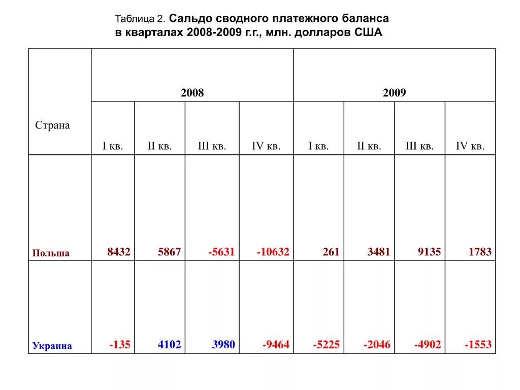 Сальдо платёжного баланса Польша. Сводный платеж.