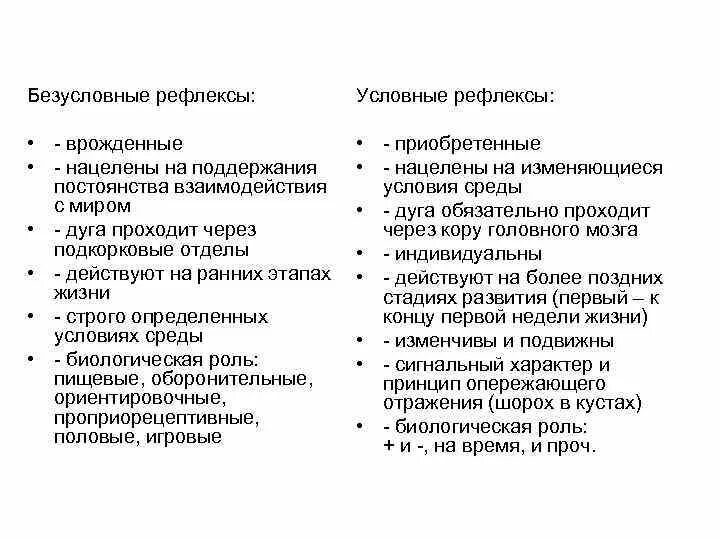 Признаки безусловных рефлексов признаки условных рефлексов