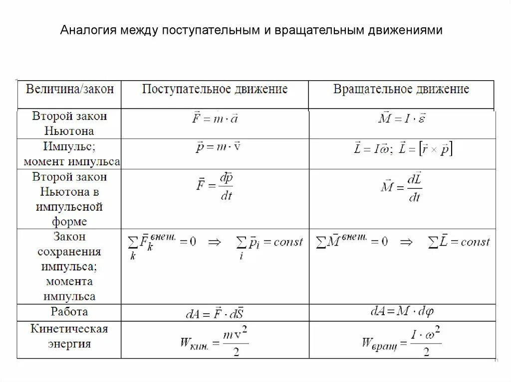 Физика 10 класс формулы динамики. Формулы вращательной динамики. Динамика поступательного движения формулы. Формулы динамики вращательного движения. Вращательное движение тела формула