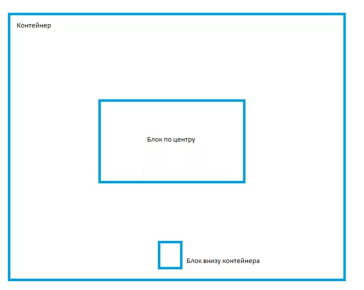 Блок посередине блока. Расположить блок по центру. Расположение блока по центру html. Блок по центру CSS.