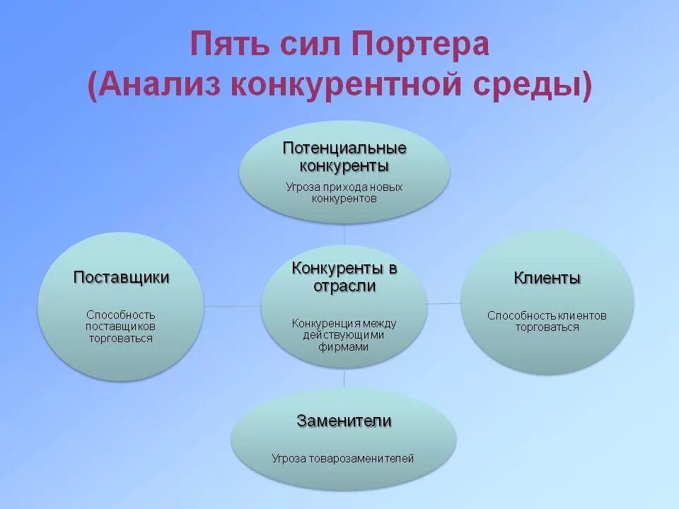 Анализ сил конкуренции