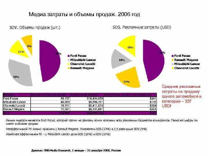 Расходы на рекламу издержки. Средние расходы на рекламу. Рекламные затраты синоним.