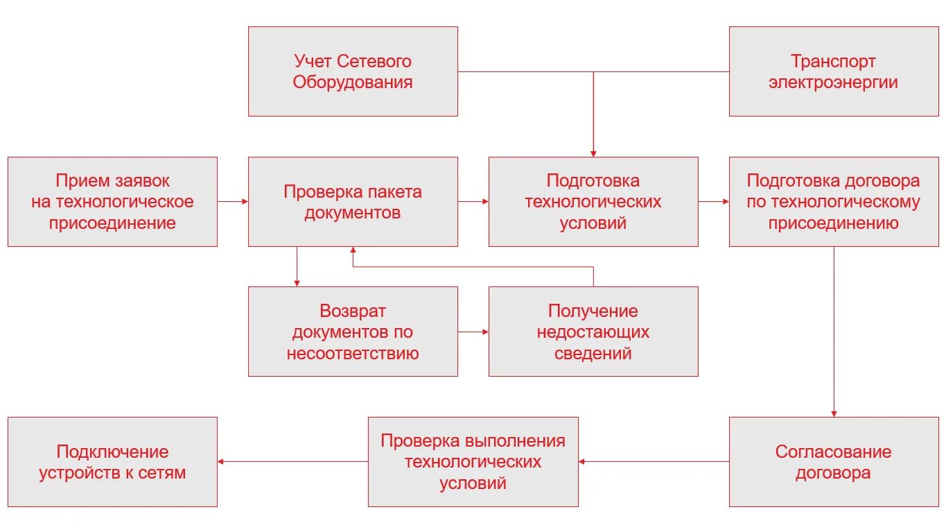 Учет тп. Бизнес процесс технологического присоединения. Бизнес процесс учет технологического присоединения. Учет транспорта. 1c:ERP Энергетика 2.